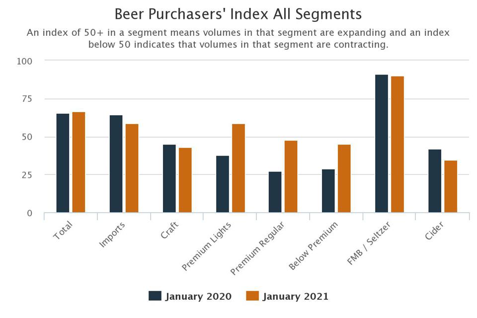 The January numbers for this year show premium light beers continuing their stellar run compared to one-year-ago.